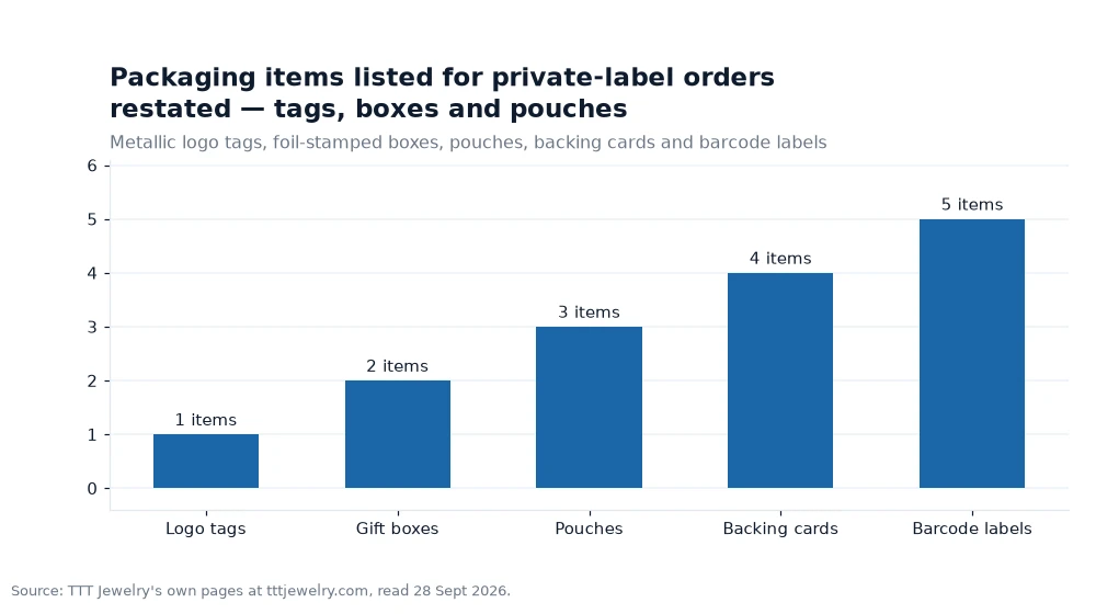 Bar chart: Packaging items listed for private-label orders restated — tags, boxes and pouches